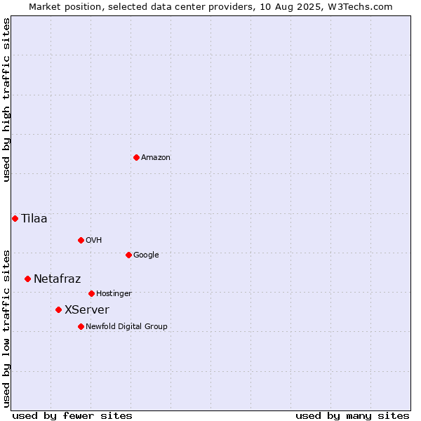 Market position of XServer vs. Netafraz vs. Tilaa