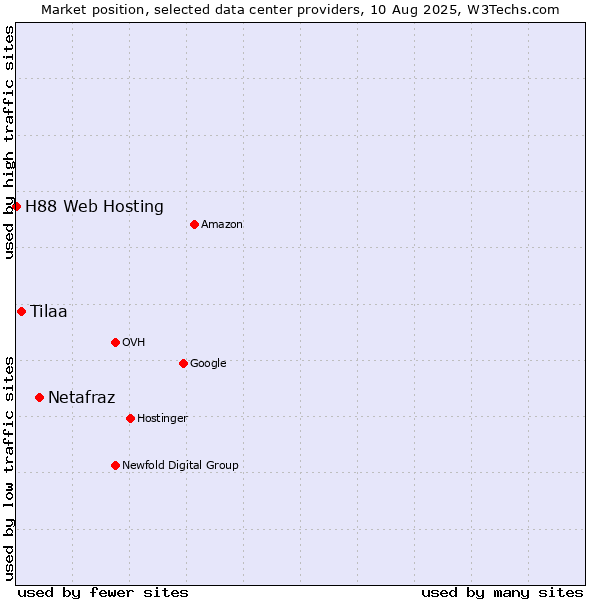 Market position of Netafraz vs. Tilaa vs. H88 Web Hosting