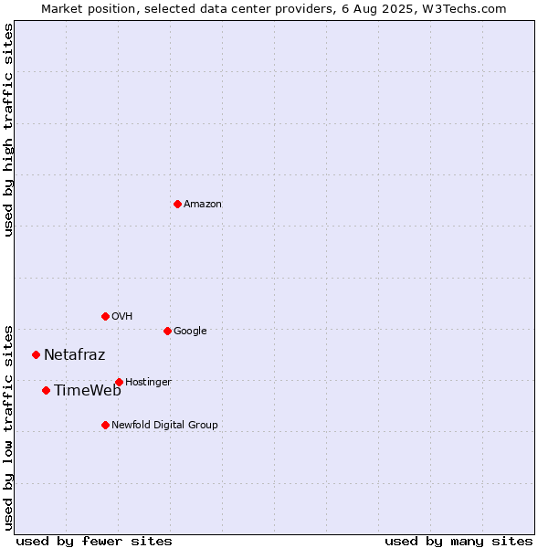 Market position of TimeWeb vs. Netafraz