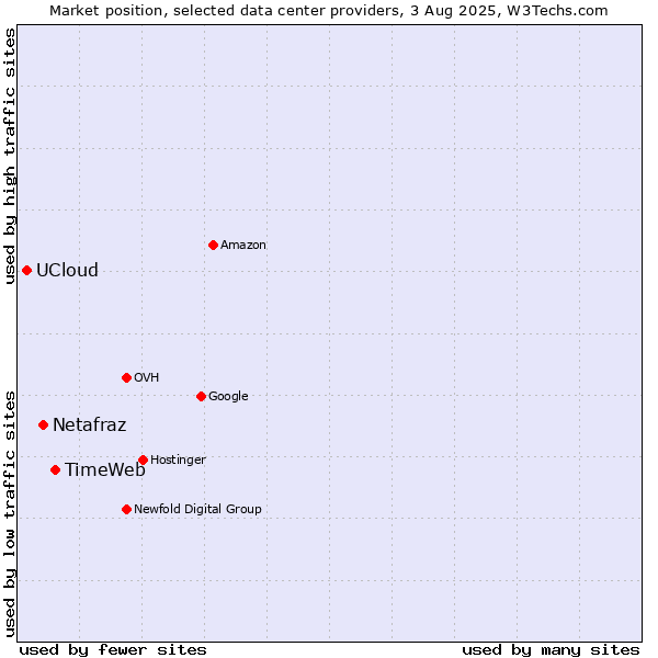 Market position of TimeWeb vs. Netafraz vs. UCloud