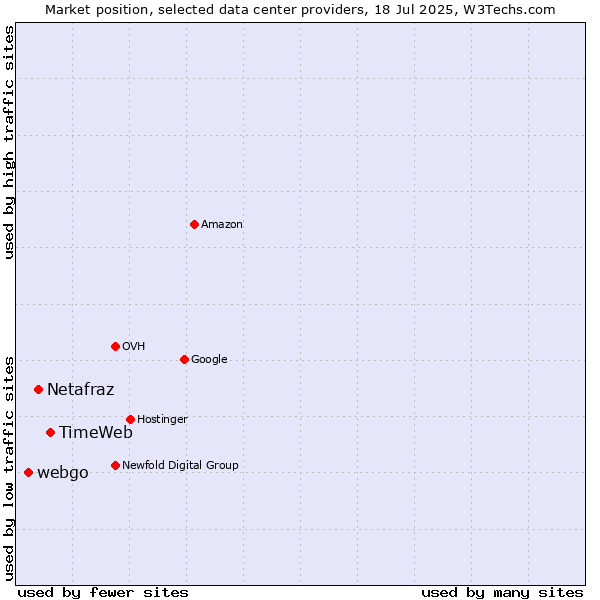 Market position of TimeWeb vs. Netafraz vs. webgo