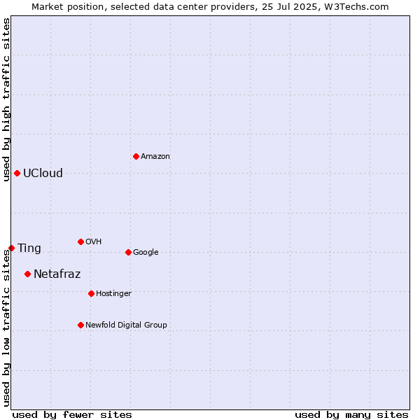 Market position of Netafraz vs. UCloud vs. Ting