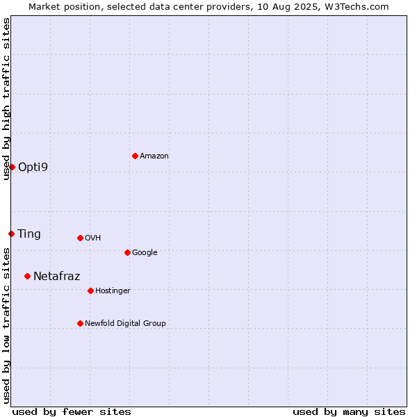 Market position of Netafraz vs. Opti9 vs. Ting