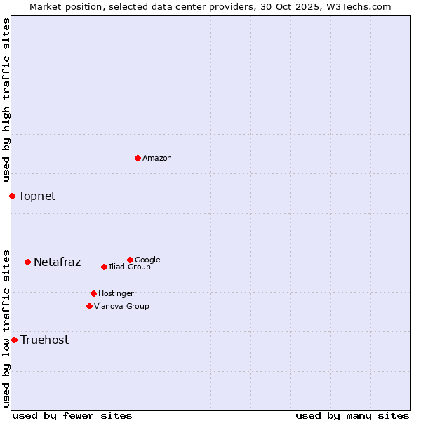 Market position of Netafraz vs. Truehost vs. Topnet