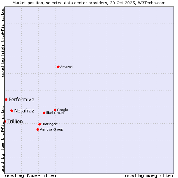 Market position of Netafraz vs. Performive vs. Trillion