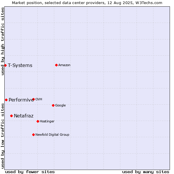 Market position of Netafraz vs. Performive vs. T-Systems
