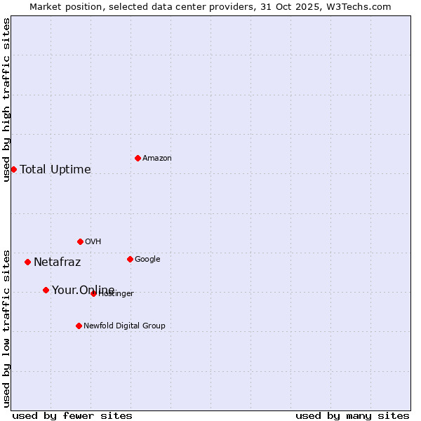 Market position of Your.Online vs. Netafraz vs. Total Uptime