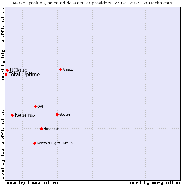 Market position of Netafraz vs. UCloud vs. Total Uptime
