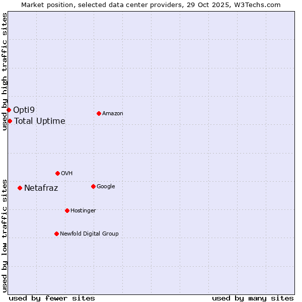 Market position of Netafraz vs. Total Uptime vs. Opti9