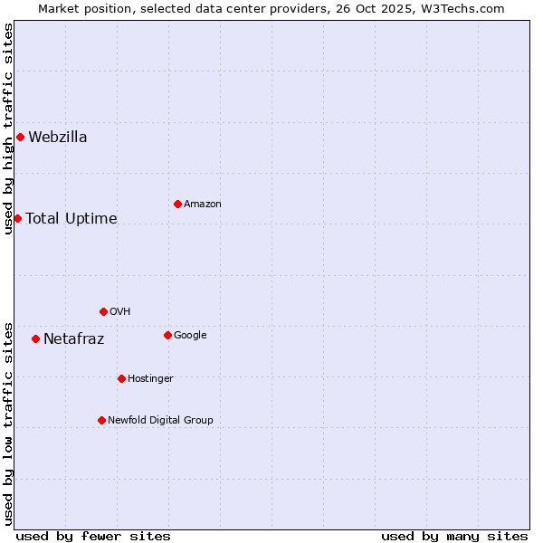 Market position of Netafraz vs. Webzilla vs. Total Uptime