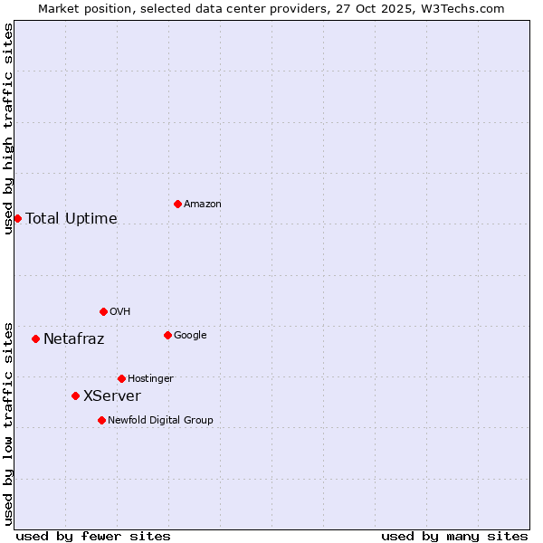 Market position of XServer vs. Netafraz vs. Total Uptime