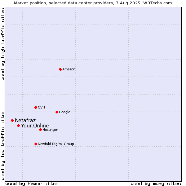 Market position of Your.Online vs. Netafraz