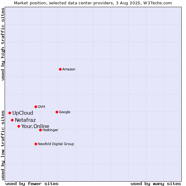 Market position of Your.Online vs. Netafraz vs. UpCloud