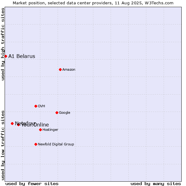 Market position of Your.Online vs. Netafraz vs. A1 Belarus