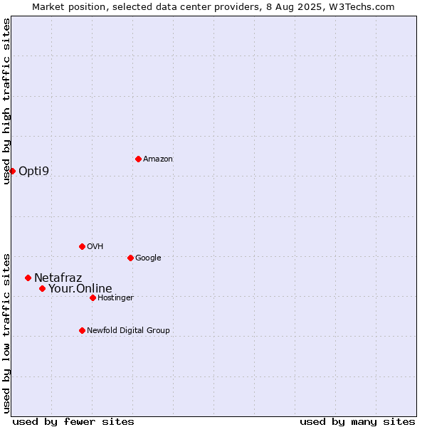 Market position of Your.Online vs. Netafraz vs. Opti9