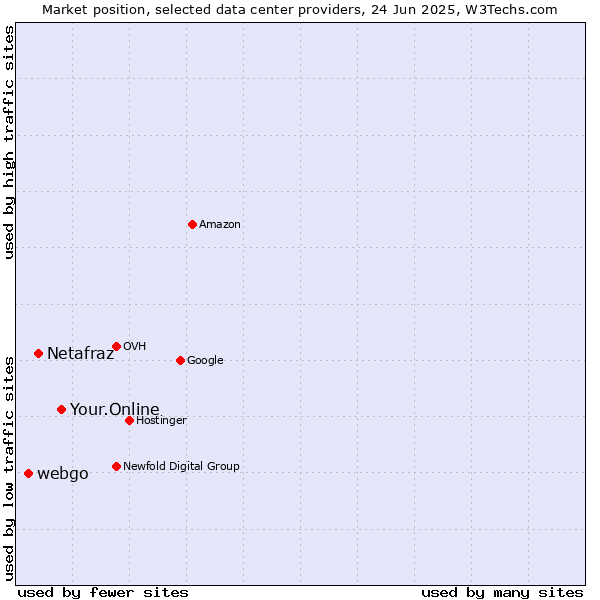 Market position of Your.Online vs. Netafraz vs. webgo