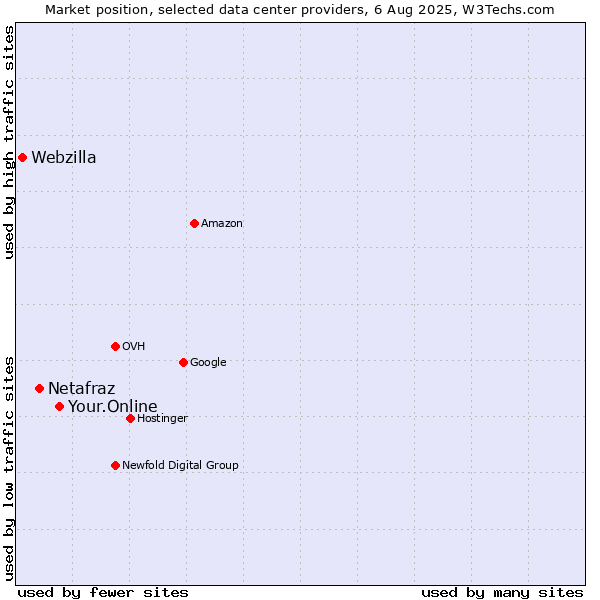 Market position of Your.Online vs. Netafraz vs. Webzilla