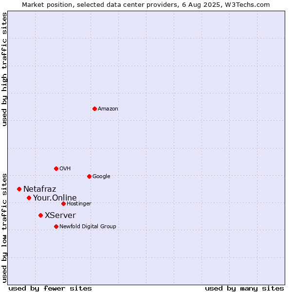 Market position of XServer vs. Your.Online vs. Netafraz
