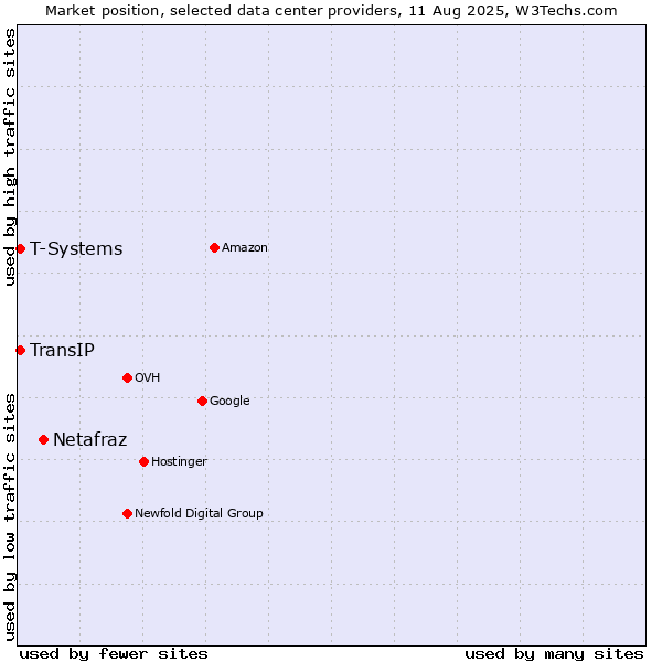 Market position of Netafraz vs. T-Systems vs. TransIP