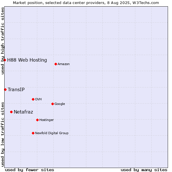 Market position of Netafraz vs. TransIP vs. H88 Web Hosting