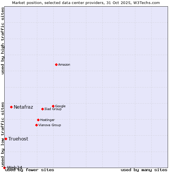 Market position of Netafraz vs. Truehost vs. Web24