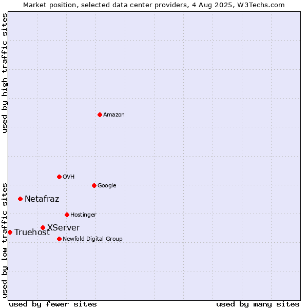 Market position of XServer vs. Netafraz vs. Truehost