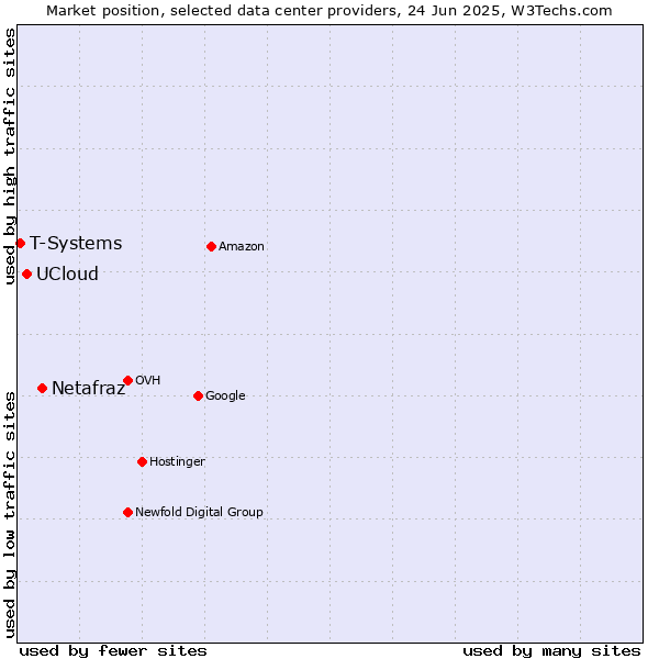Market position of Netafraz vs. UCloud vs. T-Systems