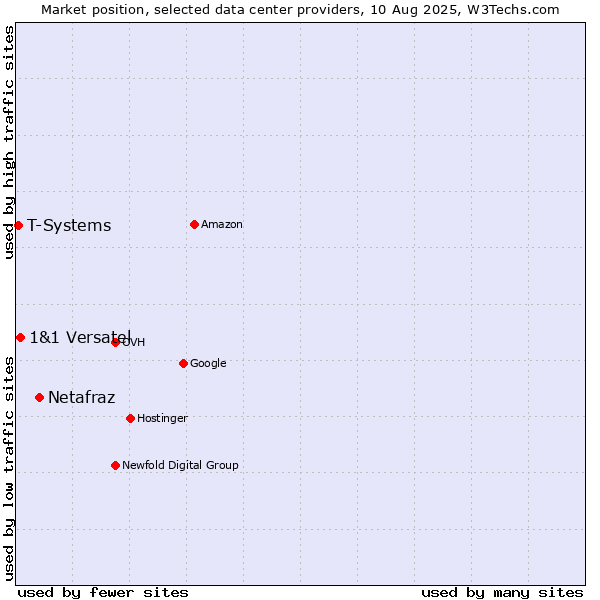 Market position of Netafraz vs. 1&1 Versatel vs. T-Systems