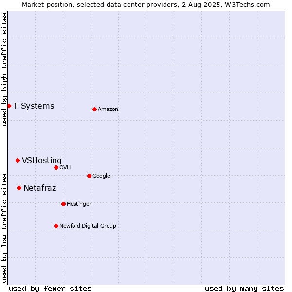 Market position of Netafraz vs. VSHosting vs. T-Systems