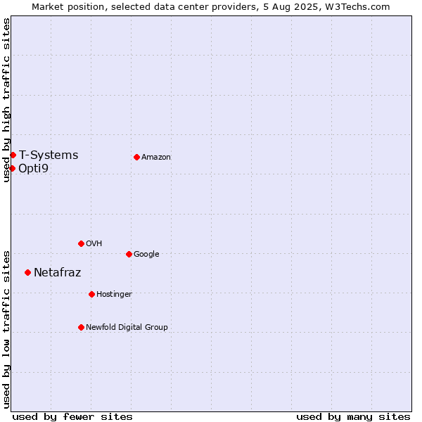 Market position of Netafraz vs. T-Systems vs. Opti9