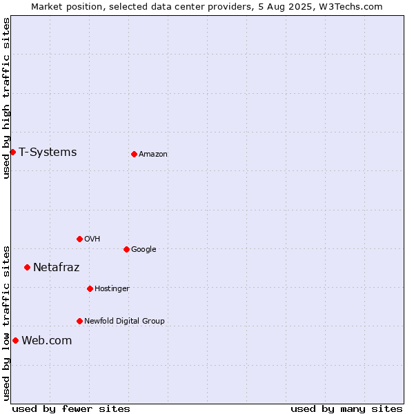 Market position of Netafraz vs. Web.com vs. T-Systems