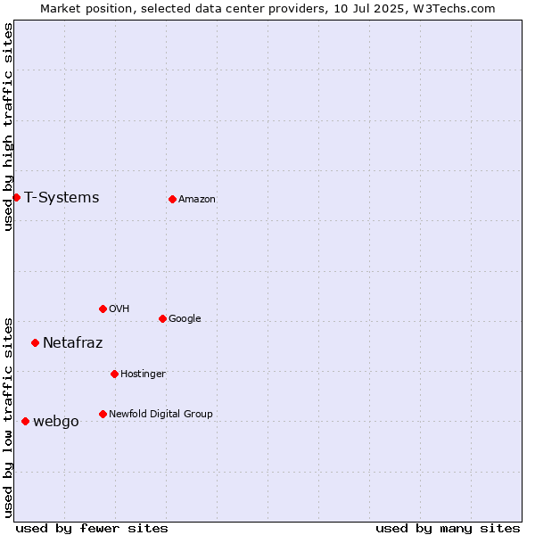 Market position of Netafraz vs. webgo vs. T-Systems