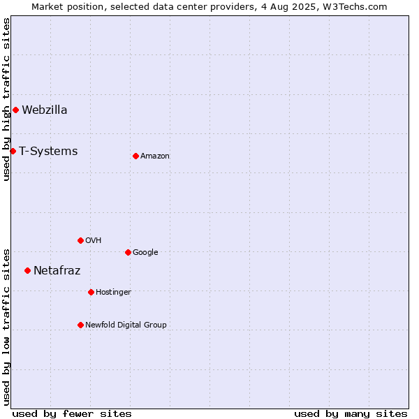 Market position of Netafraz vs. Webzilla vs. T-Systems