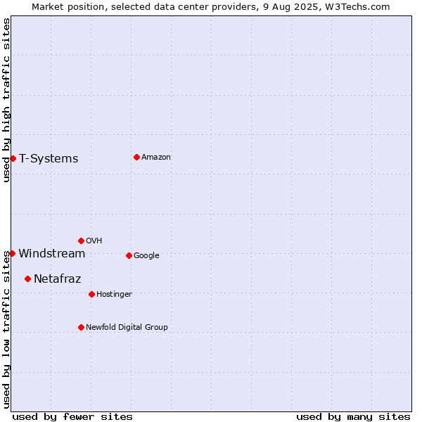 Market position of Netafraz vs. T-Systems vs. Windstream