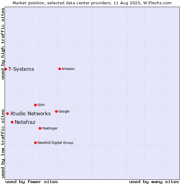 Market position of Netafraz vs. Xtudio Networks vs. T-Systems