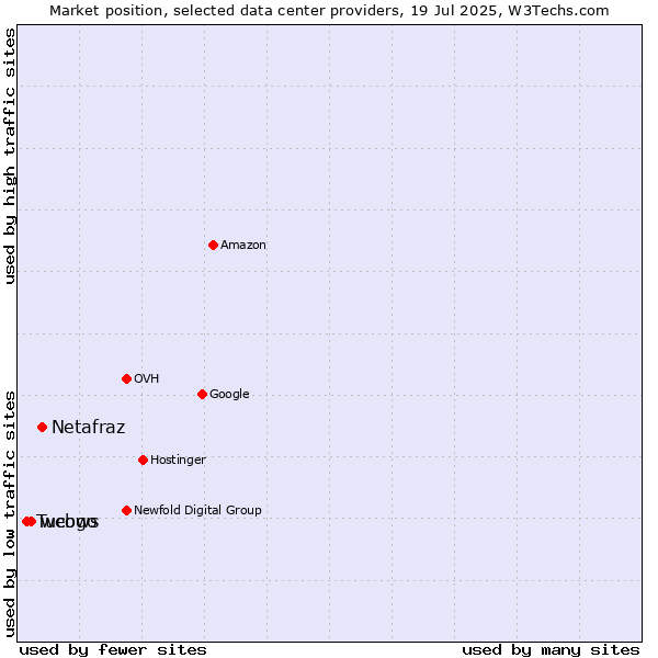 Market position of Netafraz vs. webgo vs. Tucows