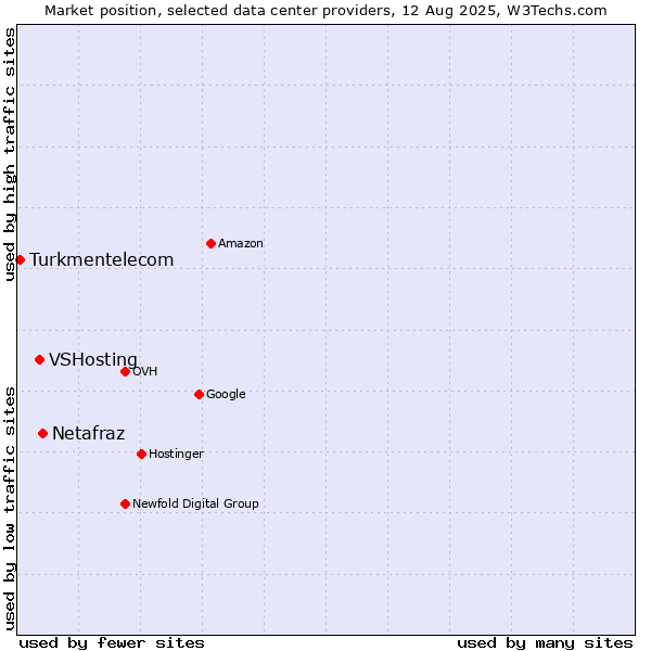 Market position of Netafraz vs. VSHosting vs. Turkmentelecom