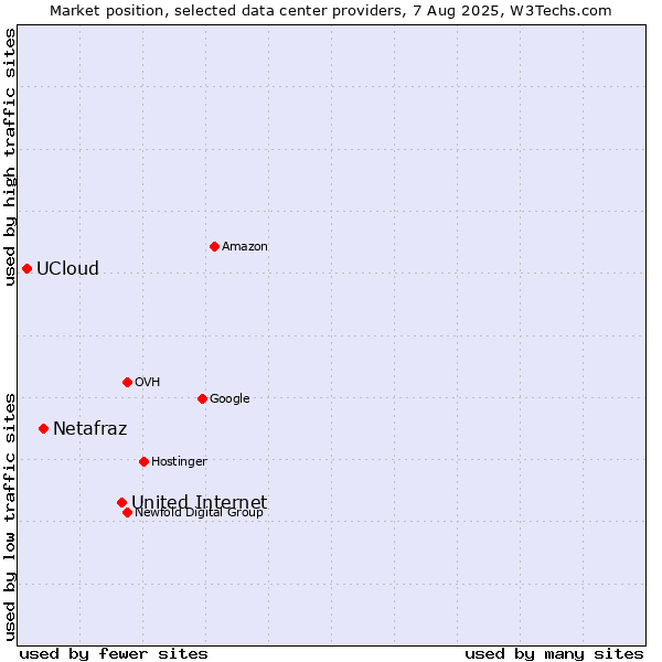 Market position of United Internet vs. Netafraz vs. UCloud