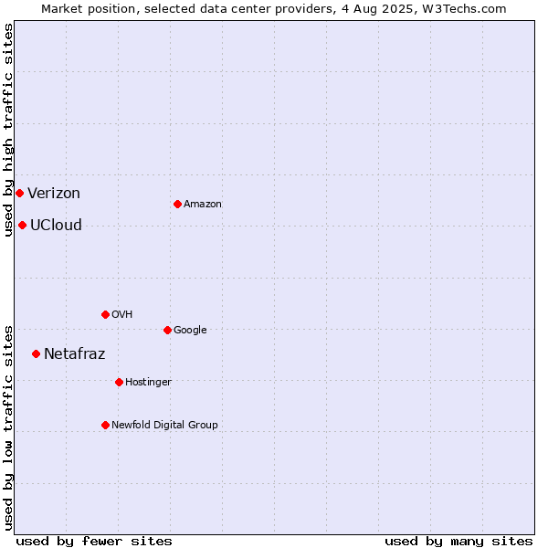 Market position of Netafraz vs. UCloud vs. Verizon