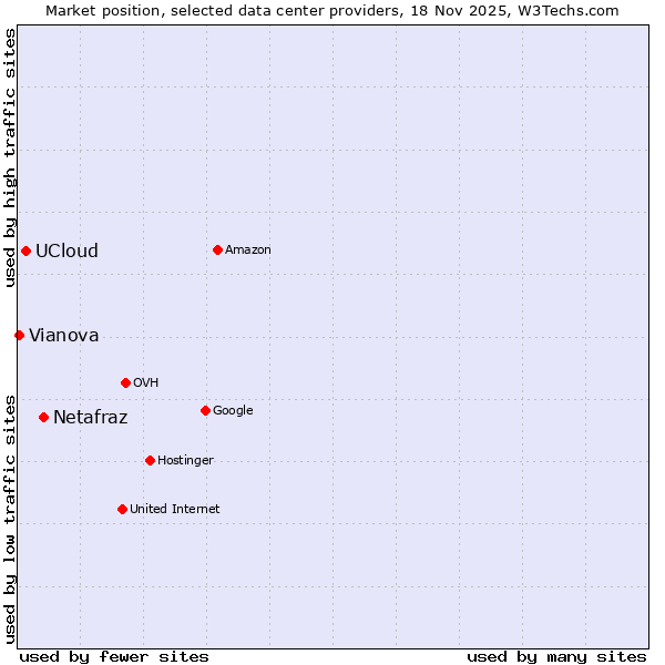Market position of Netafraz vs. UCloud vs. Vianova