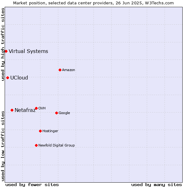 Market position of Netafraz vs. UCloud vs. Virtual Systems