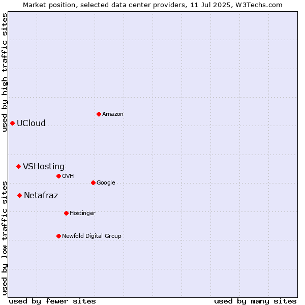 Market position of Netafraz vs. VSHosting vs. UCloud