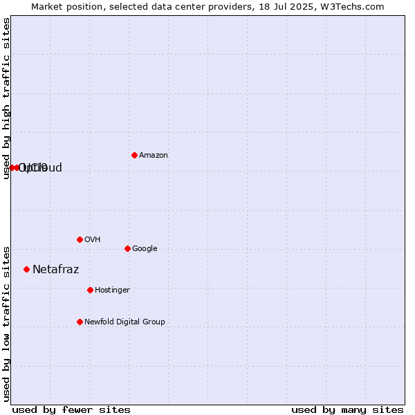 Market position of Netafraz vs. UCloud vs. Opti9