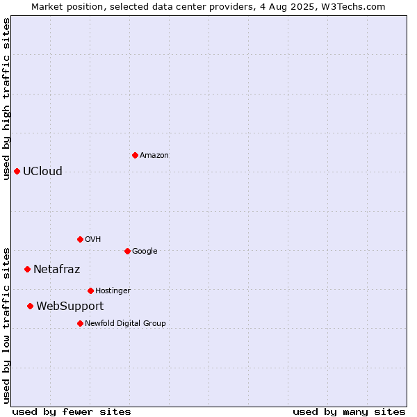 Market position of WebSupport vs. Netafraz vs. UCloud