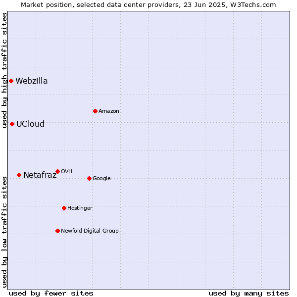 Market position of Netafraz vs. UCloud vs. Webzilla