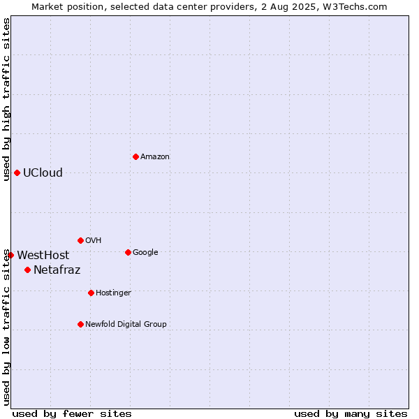 Market position of Netafraz vs. UCloud vs. WestHost