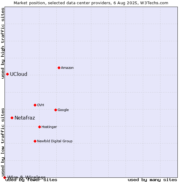 Market position of Netafraz vs. UCloud vs. Wire & Wireless