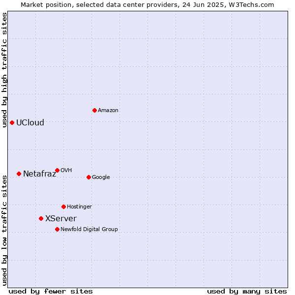 Market position of XServer vs. Netafraz vs. UCloud