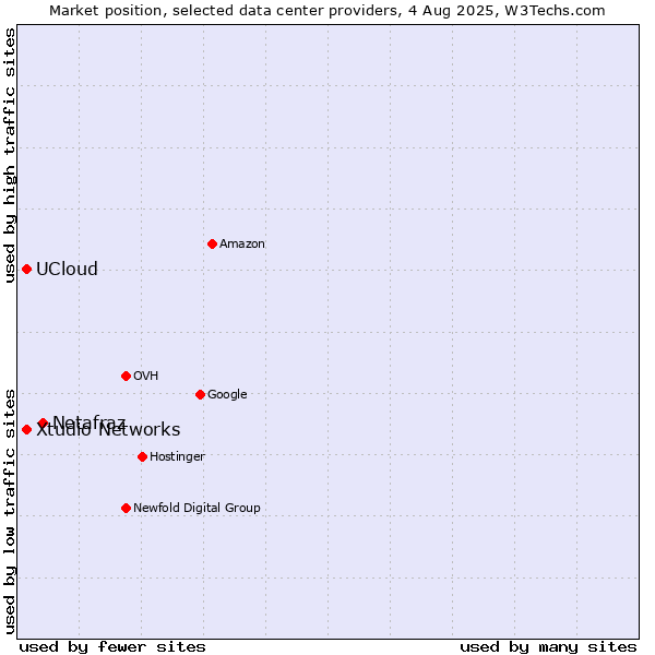 Market position of Netafraz vs. Xtudio Networks vs. UCloud