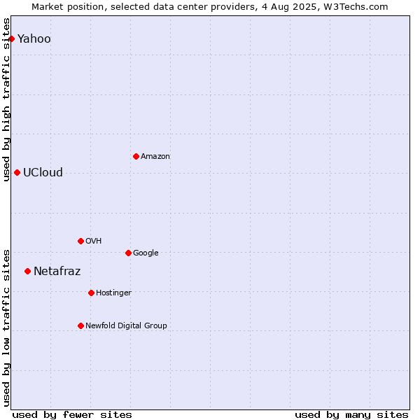 Market position of Netafraz vs. UCloud vs. Yahoo